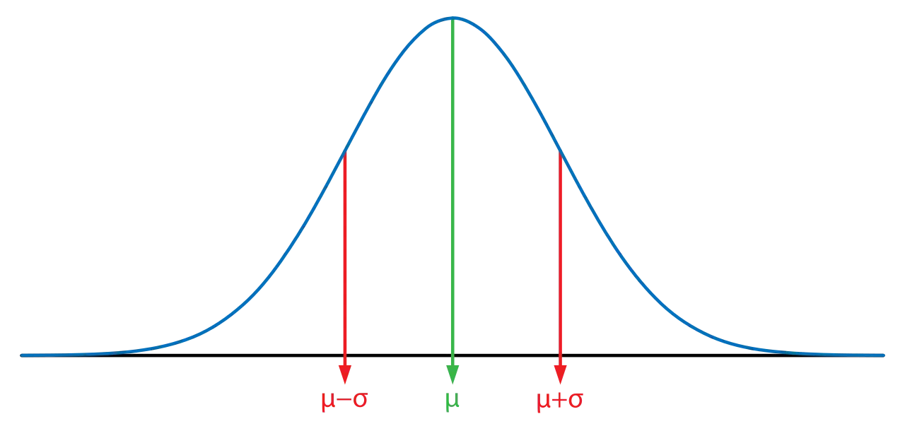 gaussian distribution